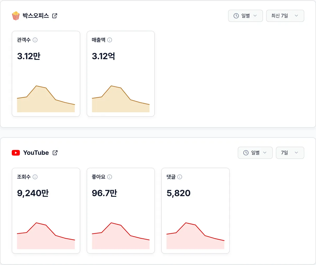 콘텐츠 상세의 흥행 성과와 화제성 카드, 추이 그래프