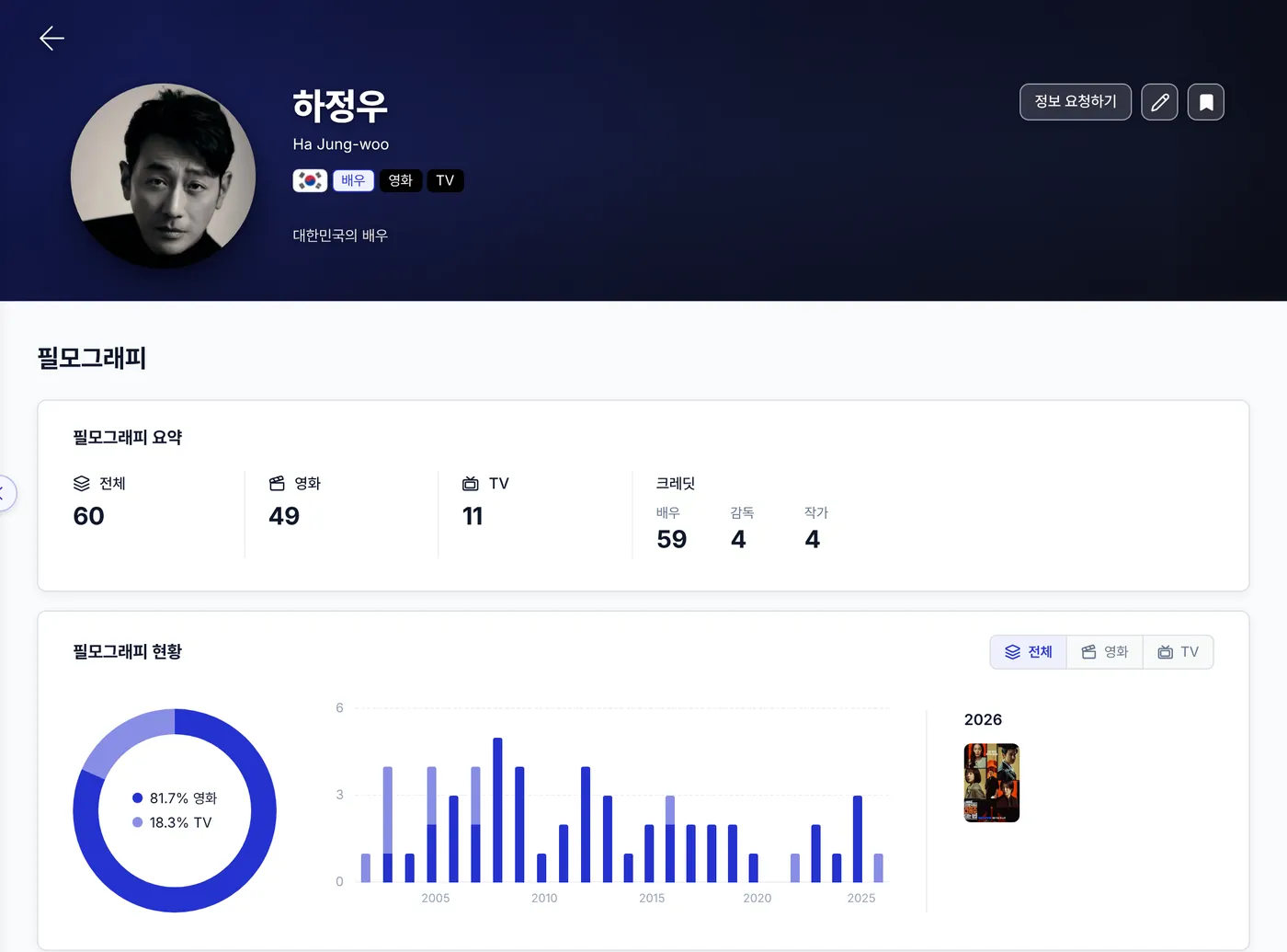 인물 상세의 필모그래피 요약과 영화·TV 비율 도넛, 연도별 막대그래프