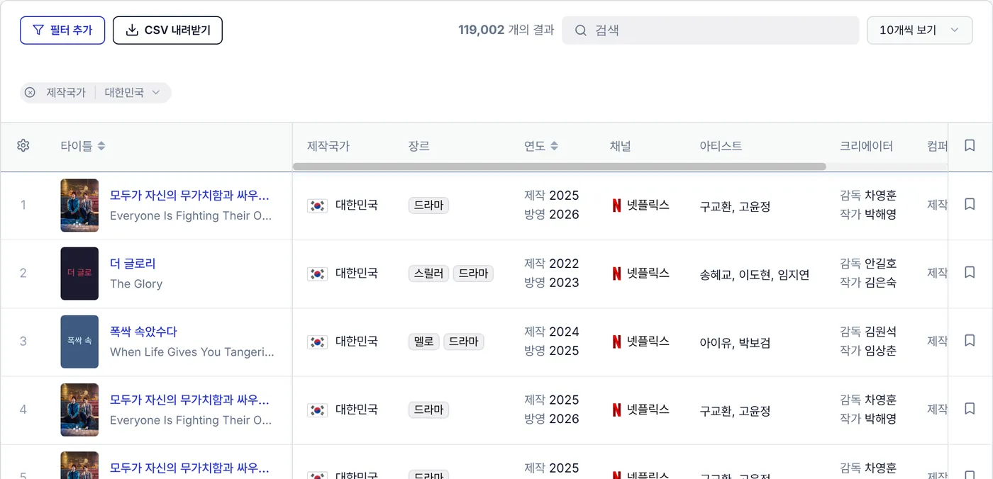 TV 검색결과 표. 제작국가, 장르, 연도, 채널, 아티스트, 크리에이터 항목